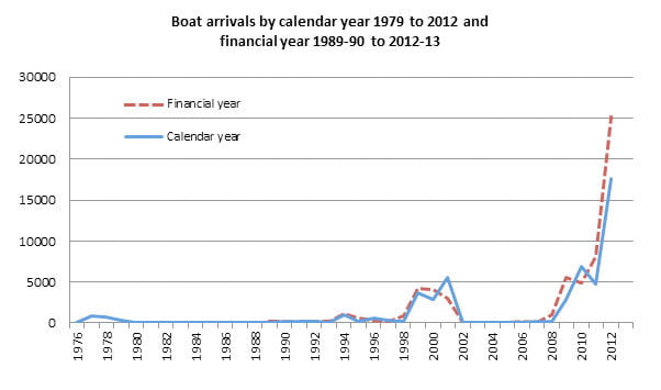 People Smugglers - illegal boat arrivals chart