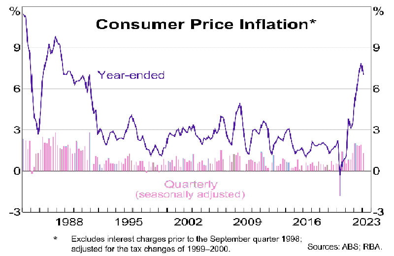 consumer price inflation moves over the inflation target. RBA chart.